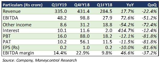 Hotels Sector Q1 review: Growth momentum to continue on improving dynamics