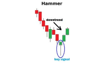 hammer and hanging man candlestick patterns