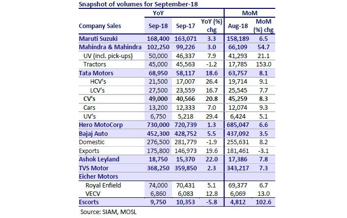 Motilal Oswal expects moderate two-wheeler, passenger car sales, robust ...