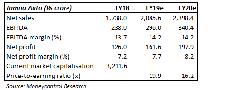 Jamna valuation