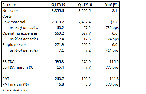 MRF Quarterly performance