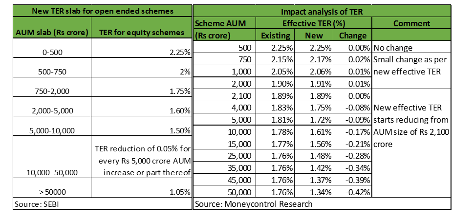 SEBI charges