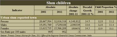 Slum Children