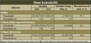 Slum household