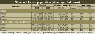 Slum population