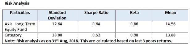 Axis Long Term Equity Fund Review Steady Performer In Elss Category