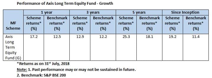 Axis Long Term Equity Fund Review Steady Performer In Elss Category