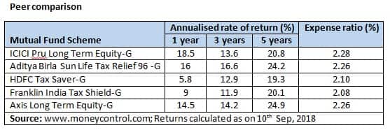 Axis Long Term Equity Fund Review Steady Performer In Elss Category