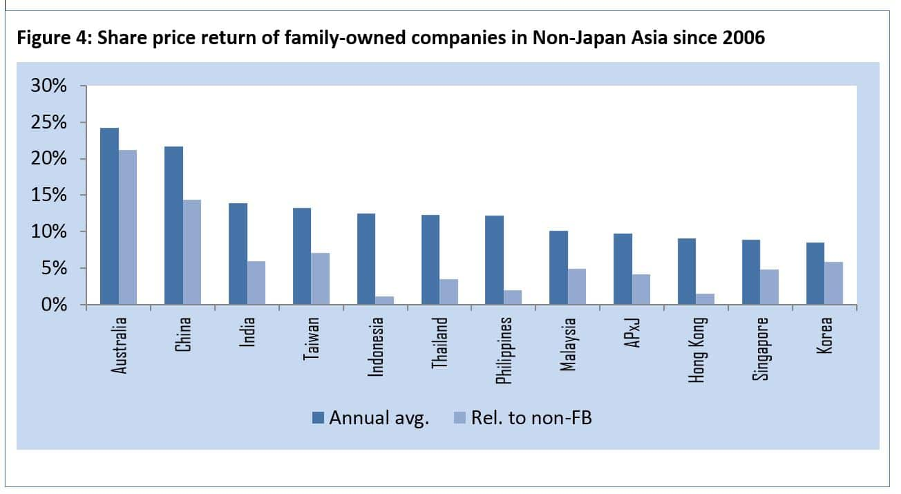 India Ranks Third Globally In Terms Of Number Of Family-owned Businesses