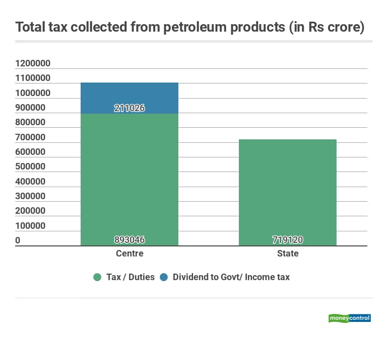 Source: Petroleum Planning and Analysis Cell (PPAC)