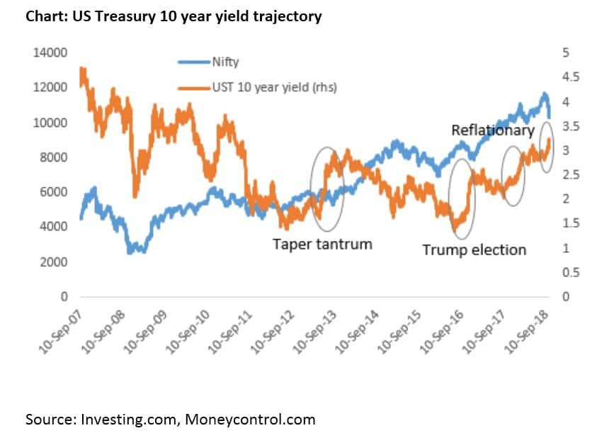 Why are global bond yields rising and what it means for emerging