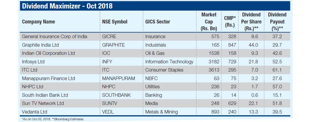 How to invest in dividend stocks?