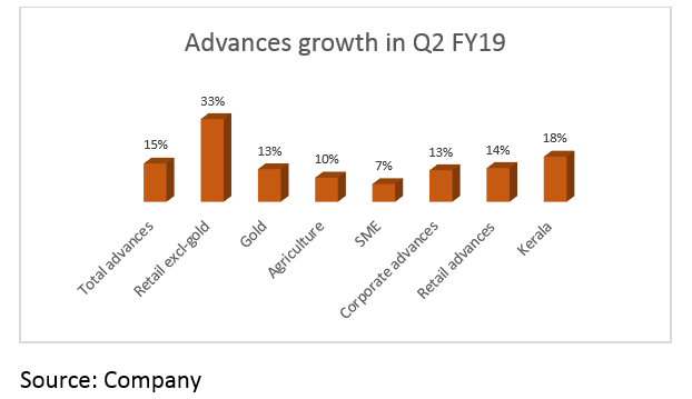 Advances growth