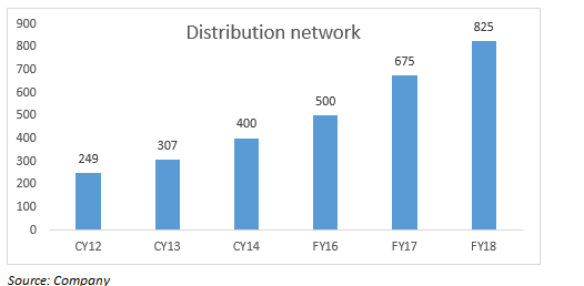 Distribution networl