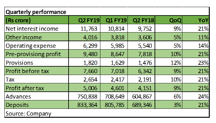 HDFC bank Q2