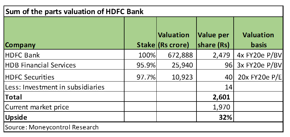HDFC bank val