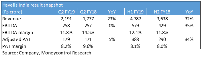 Havells1