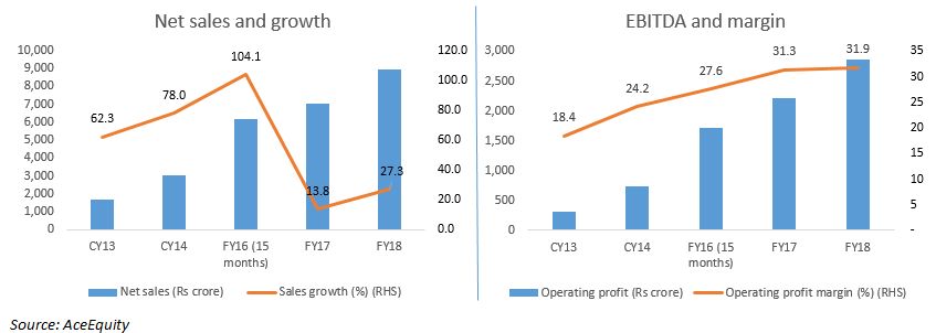 Net sales and EBITDA