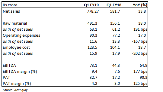 Q1 FY19 Snapshot