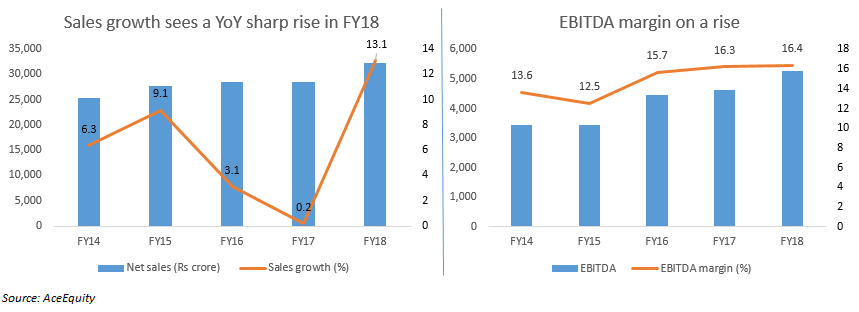 SAles and EBITDA