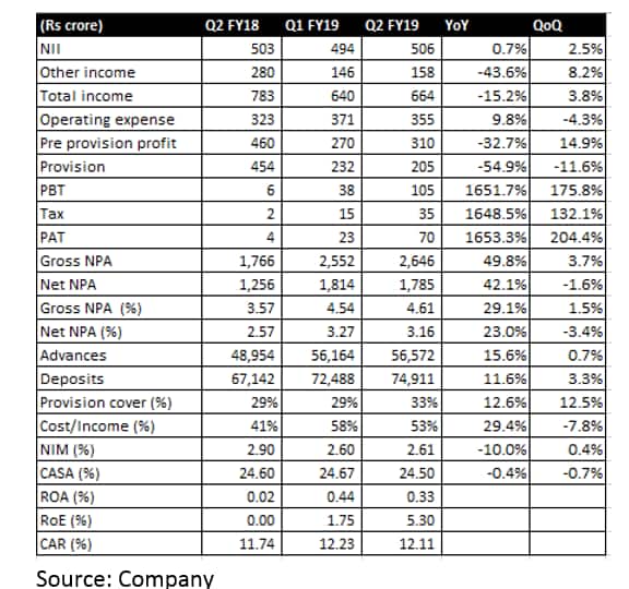SIB earnings