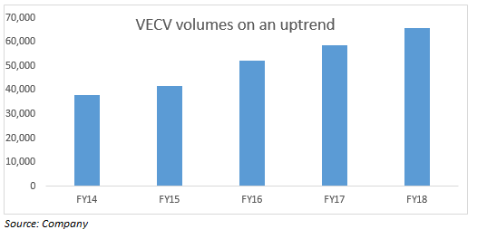 VECV Volume