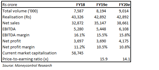 Here S Why Hero Motocorp Is A Long Term Buy