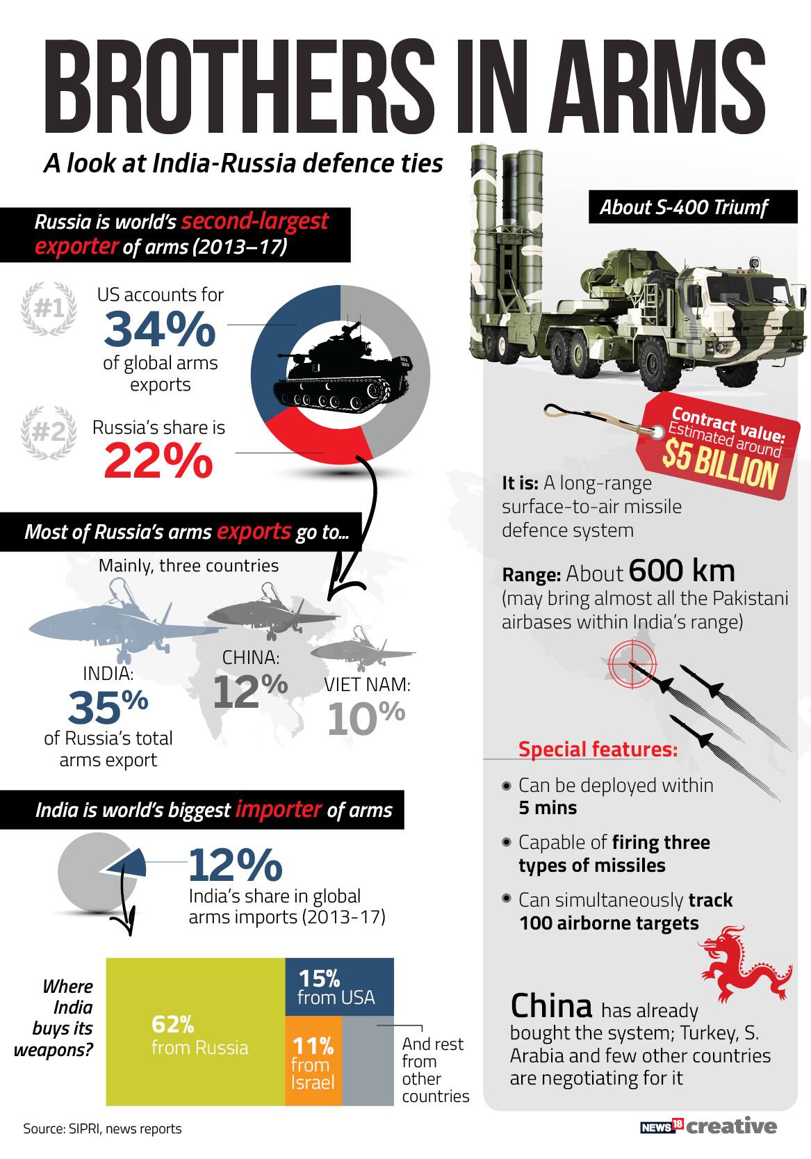 Vladimir Putin Arrives In India Today: S-400 Defence System, Nuclear ...