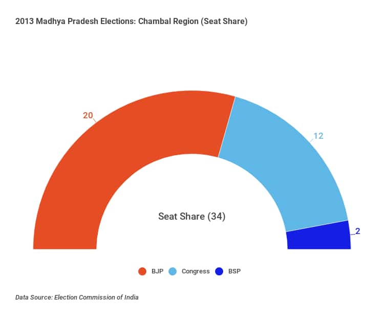 madhya-pradesh-chambal-region-elections-2013 (2)
