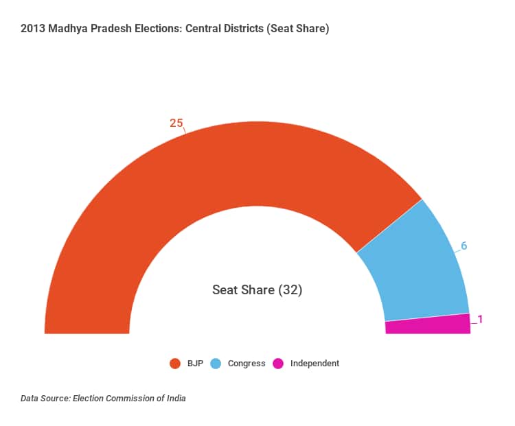 madhya-pradesh-central-districts-region-elections-2013 (3)