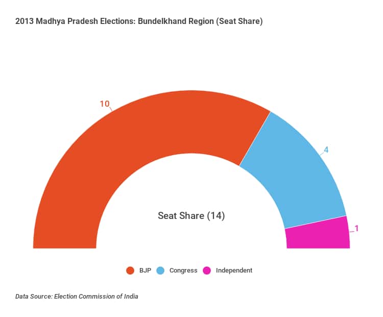 madhya-pradesh-bundelkhand-region-elections-2013 (4)