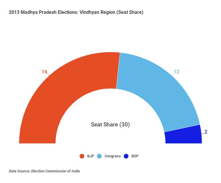 madhya-pradesh-vindhyan-region-elections-2013