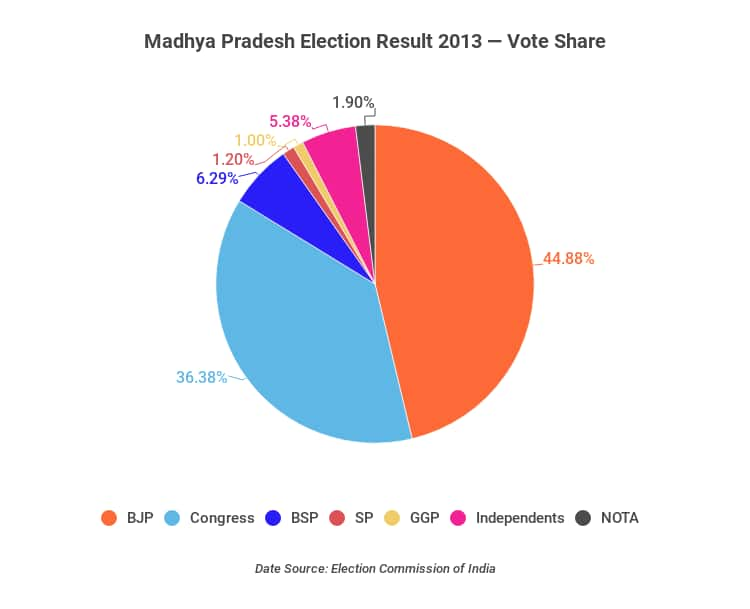 Madhya Pradesh Assembly Polls 2018: A Look At How Various Regions Voted ...