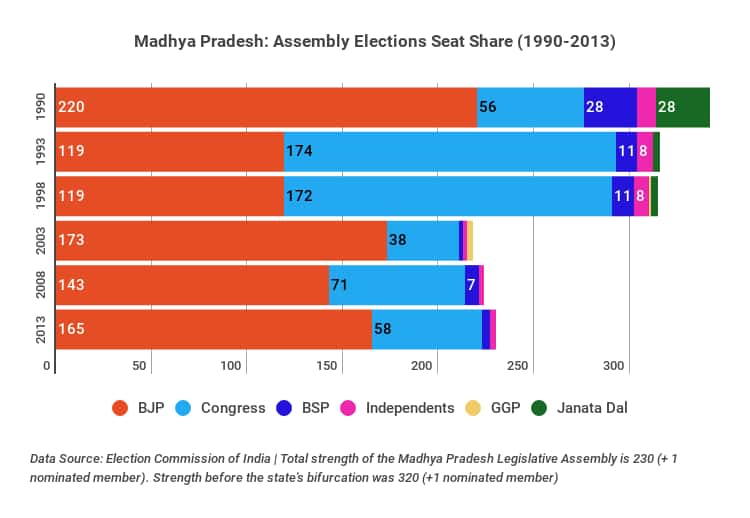 Madhya Pradesh: Assembly Elections Seat Share (1990-2013)
