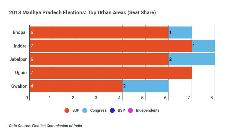 madhya-pradesh-elections-2013-urban-areas-stacked