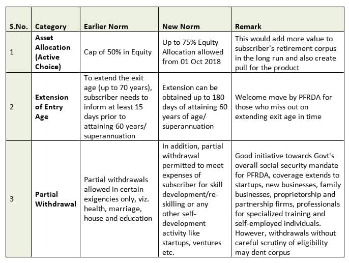 Planning to invest in NPS under the new rules? 5 essential facts you ...