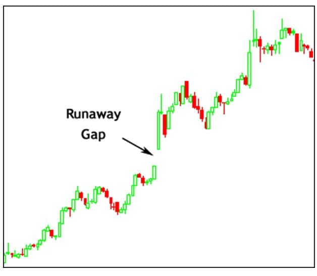 Technical Classroom All you need to know about Runaway & Exhaustion Gaps
