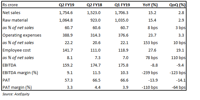 CEAT Q2 FY19