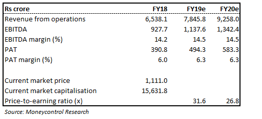 ENDU Valuation
