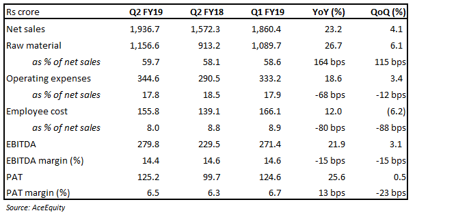 ENDU_Q2 FY19 Sanpshot