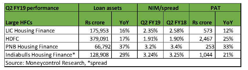 HFCs profitability