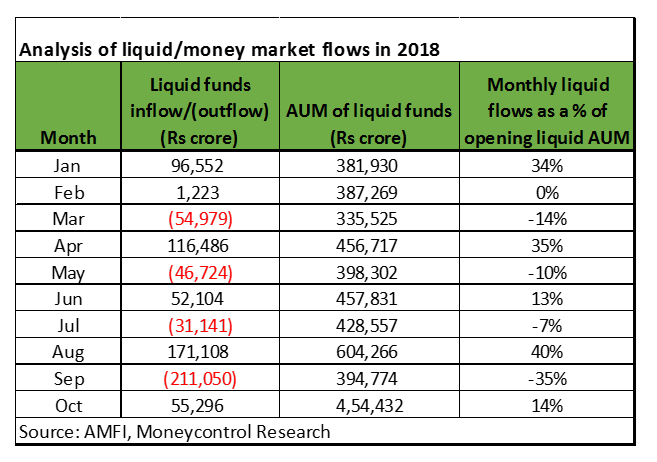 Liquid funds oct