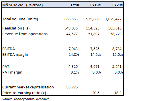 MM_Q4 FY18_Valuation