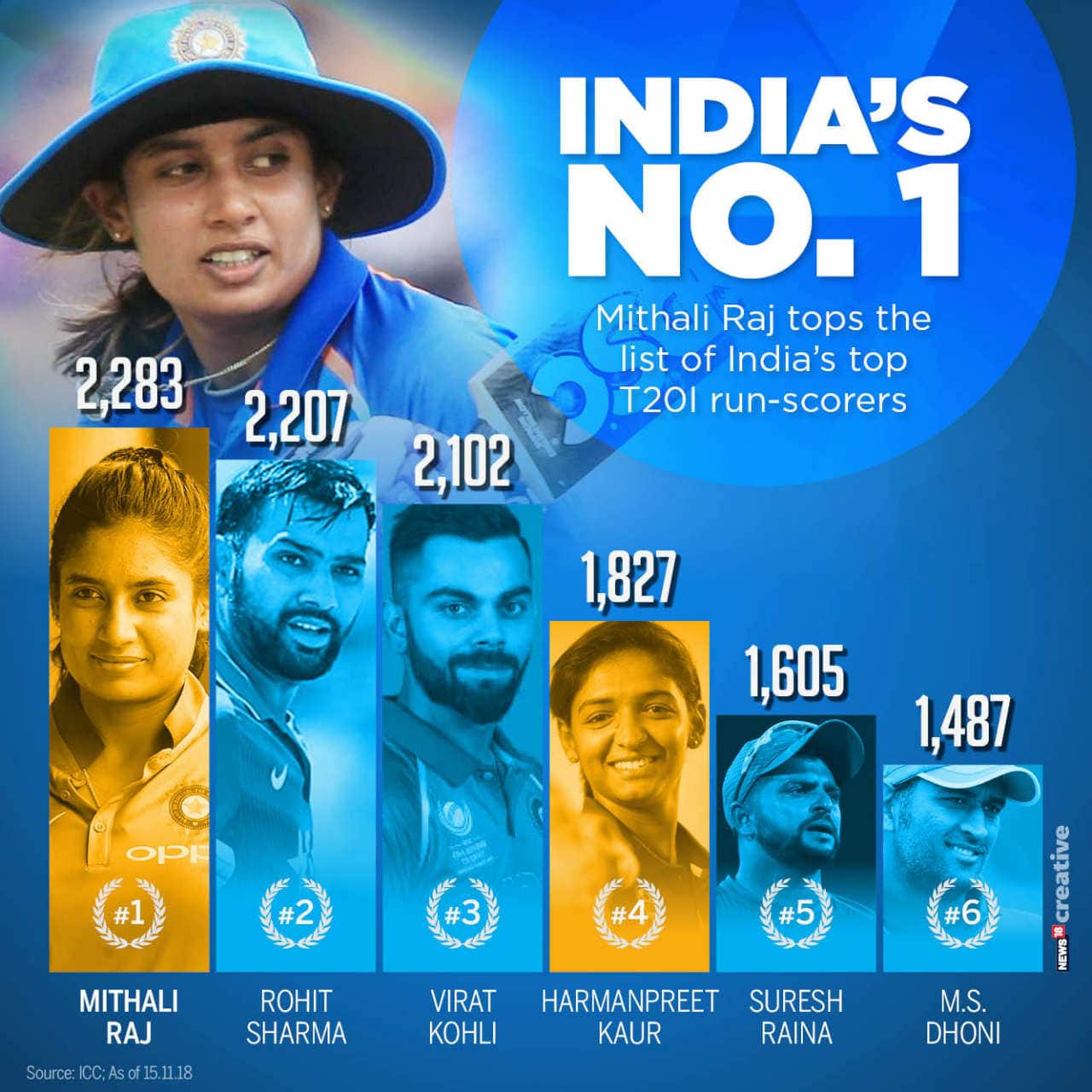 Mithali Raj Now Has More T20i Runs Than Virat Kohli And Rohit Sharma