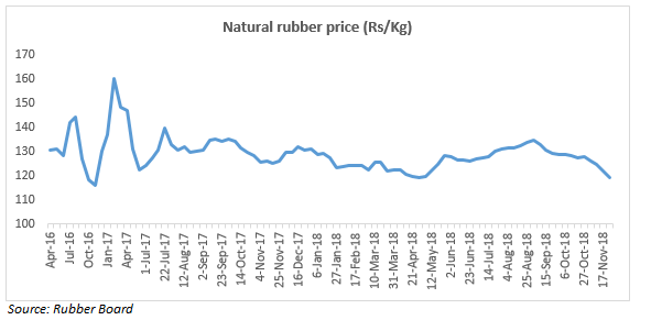 natural rubber cost