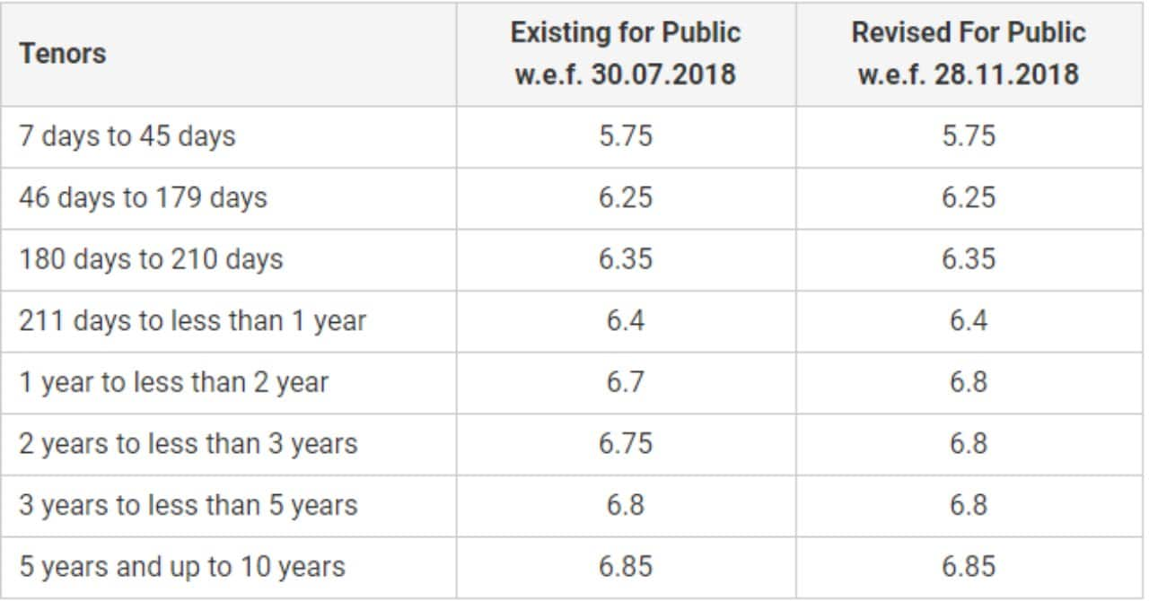 SBI hikes interest rate on FDs; here's what you can get now