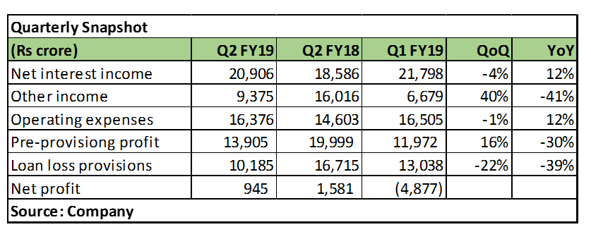 SBI Q2 fin