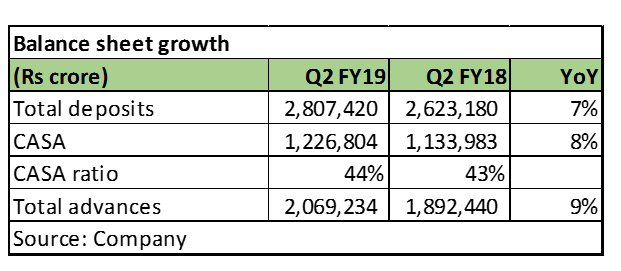 SBI bs growth
