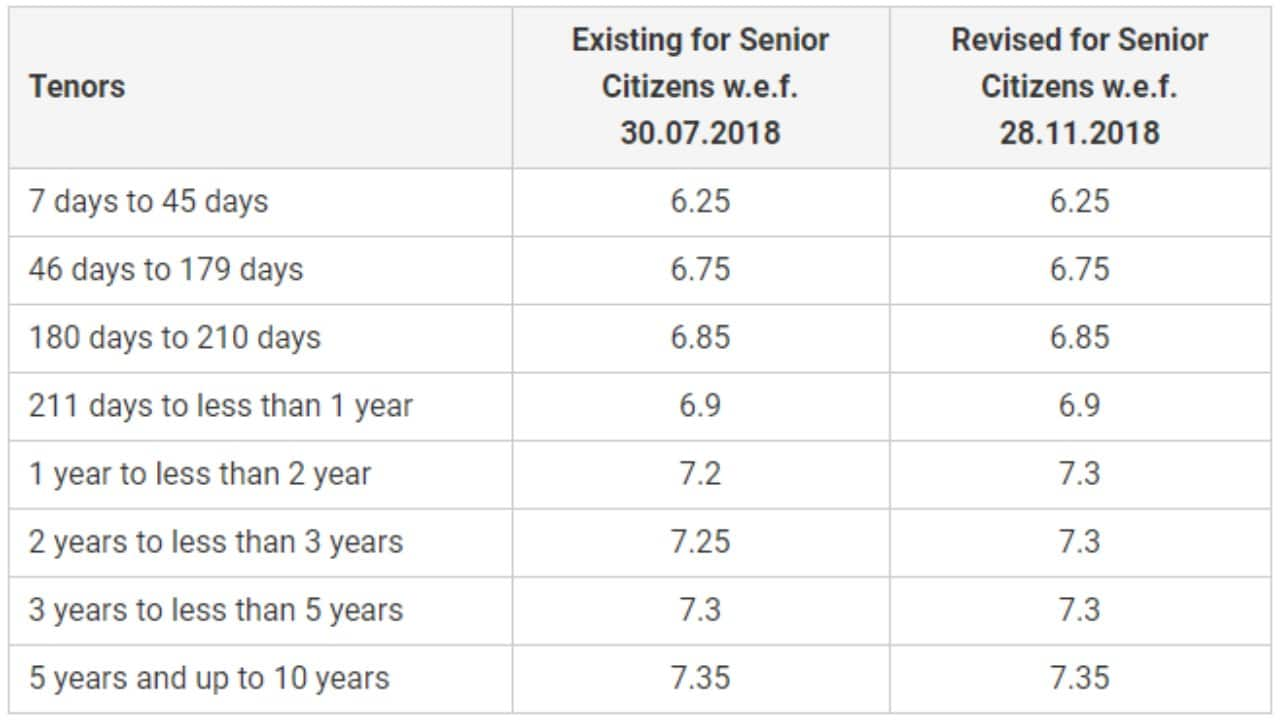 SBI hikes interest rate on FDs; here's what you can get now