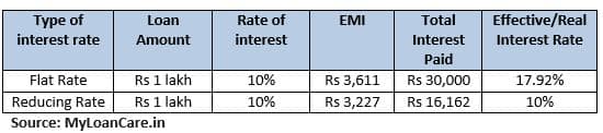 Applying for a home loan? Stay away from the flat interest rate trap to ...